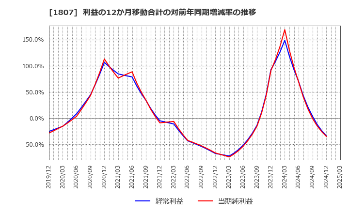 1807 (株)佐藤渡辺: 利益の12か月移動合計の対前年同期増減率の推移