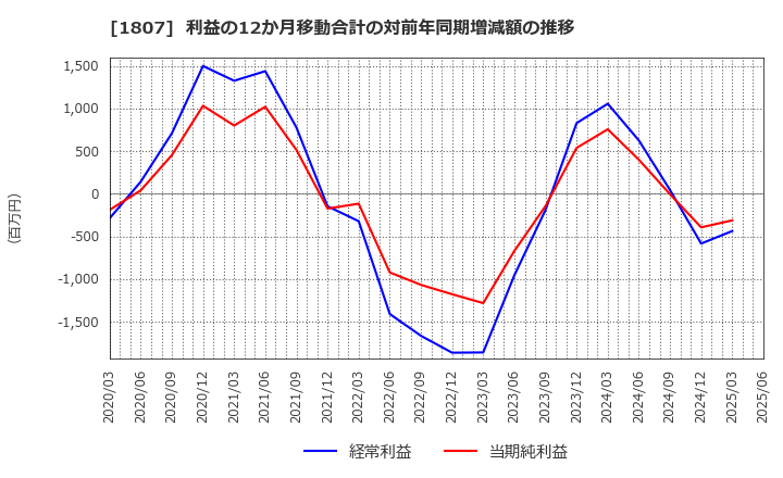 1807 (株)佐藤渡辺: 利益の12か月移動合計の対前年同期増減額の推移