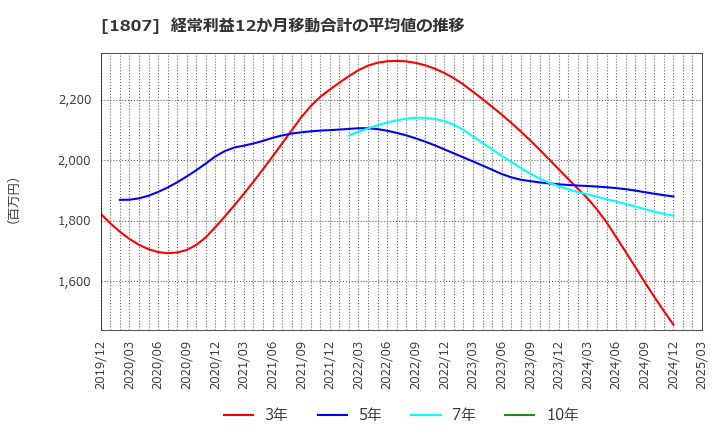 1807 (株)佐藤渡辺: 経常利益12か月移動合計の平均値の推移