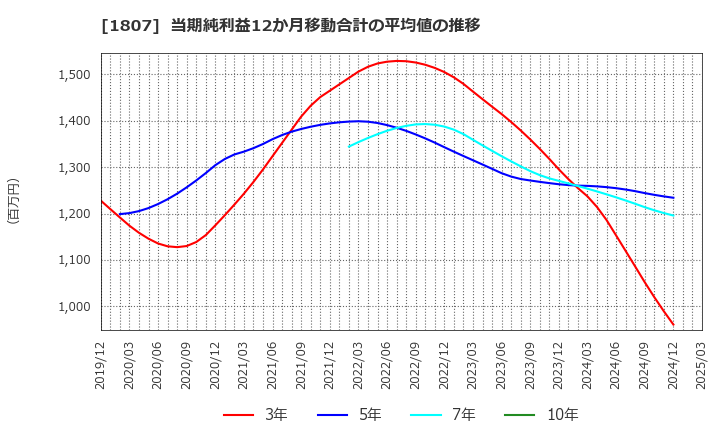 1807 (株)佐藤渡辺: 当期純利益12か月移動合計の平均値の推移