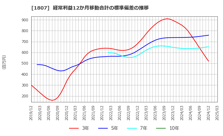 1807 (株)佐藤渡辺: 経常利益12か月移動合計の標準偏差の推移