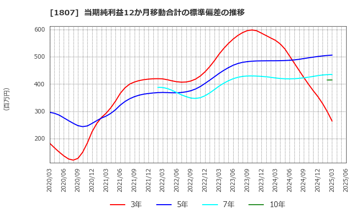 1807 (株)佐藤渡辺: 当期純利益12か月移動合計の標準偏差の推移