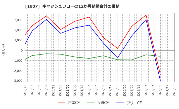 1807 (株)佐藤渡辺: キャッシュフローの12か月移動合計の推移
