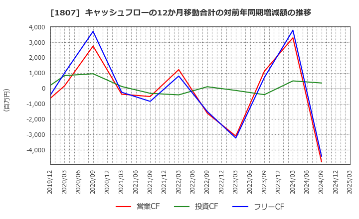 1807 (株)佐藤渡辺: キャッシュフローの12か月移動合計の対前年同期増減額の推移