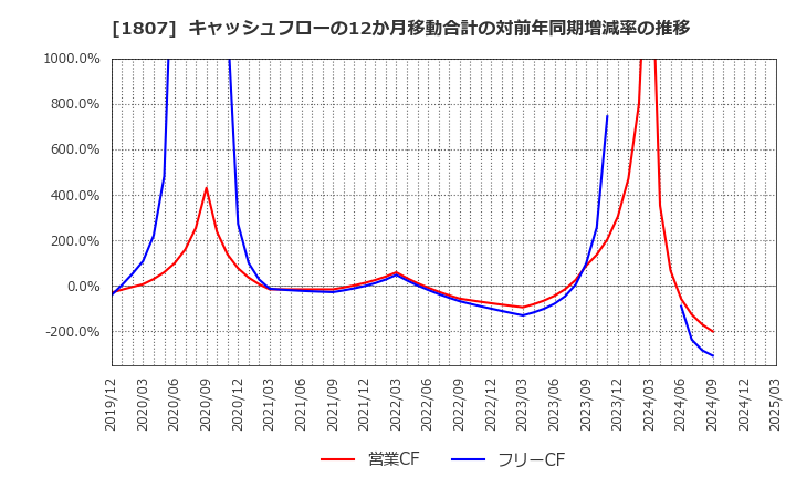 1807 (株)佐藤渡辺: キャッシュフローの12か月移動合計の対前年同期増減率の推移