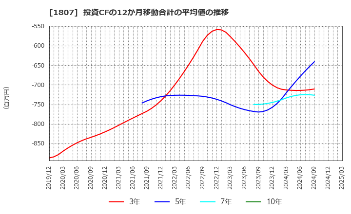 1807 (株)佐藤渡辺: 投資CFの12か月移動合計の平均値の推移