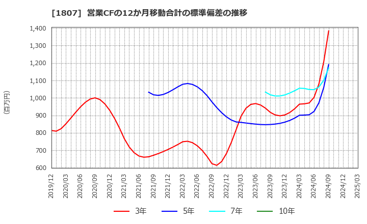 1807 (株)佐藤渡辺: 営業CFの12か月移動合計の標準偏差の推移