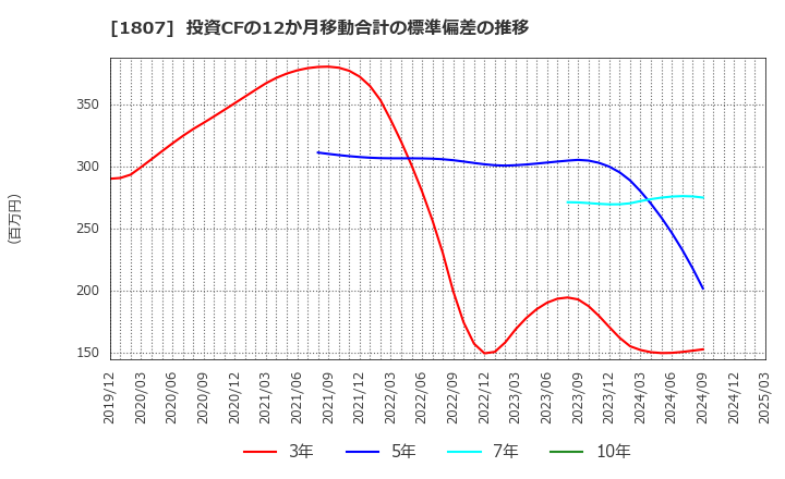 1807 (株)佐藤渡辺: 投資CFの12か月移動合計の標準偏差の推移
