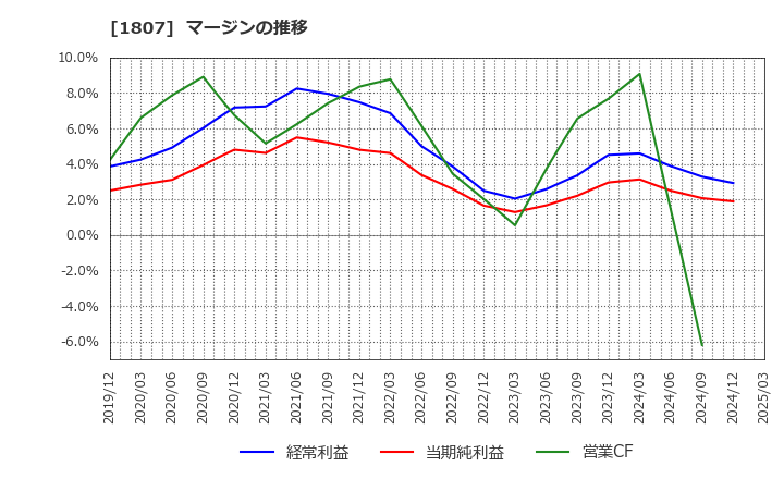 1807 (株)佐藤渡辺: マージンの推移
