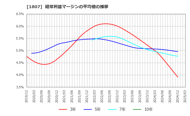 1807 (株)佐藤渡辺: 経常利益マージンの平均値の推移