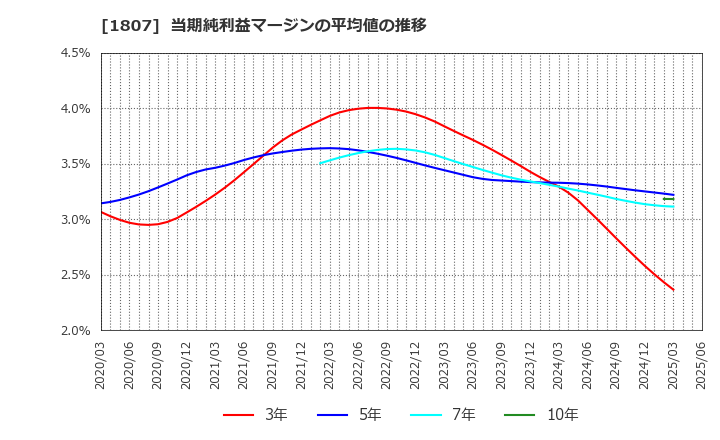 1807 (株)佐藤渡辺: 当期純利益マージンの平均値の推移