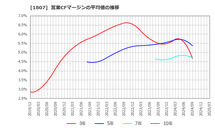 1807 (株)佐藤渡辺: 営業CFマージンの平均値の推移