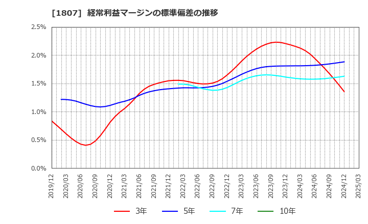 1807 (株)佐藤渡辺: 経常利益マージンの標準偏差の推移