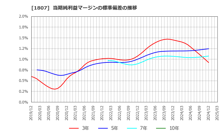 1807 (株)佐藤渡辺: 当期純利益マージンの標準偏差の推移