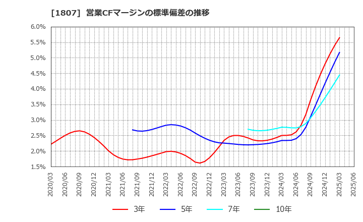 1807 (株)佐藤渡辺: 営業CFマージンの標準偏差の推移