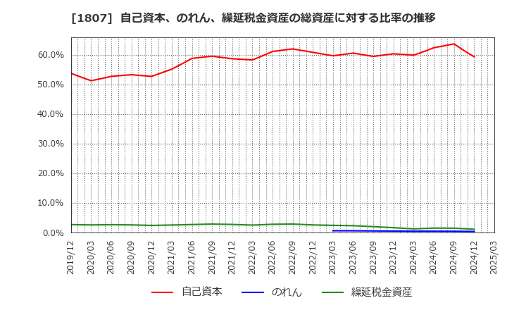 1807 (株)佐藤渡辺: 自己資本、のれん、繰延税金資産の総資産に対する比率の推移