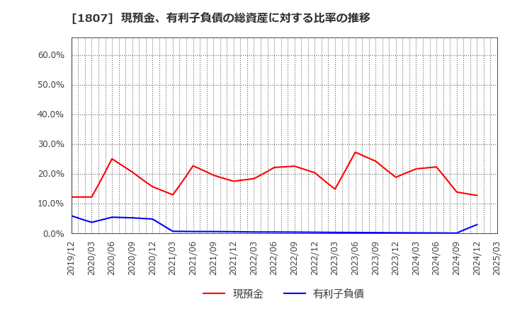 1807 (株)佐藤渡辺: 現預金、有利子負債の総資産に対する比率の推移
