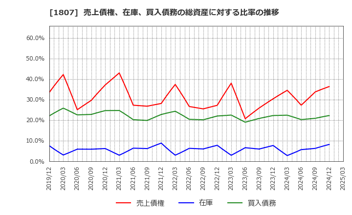 1807 (株)佐藤渡辺: 売上債権、在庫、買入債務の総資産に対する比率の推移