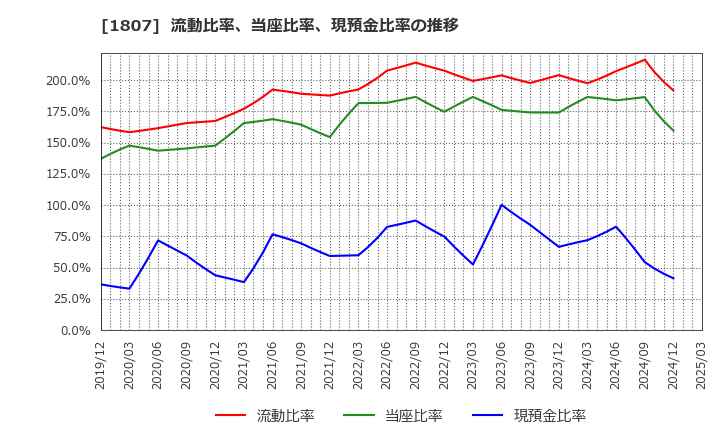 1807 (株)佐藤渡辺: 流動比率、当座比率、現預金比率の推移