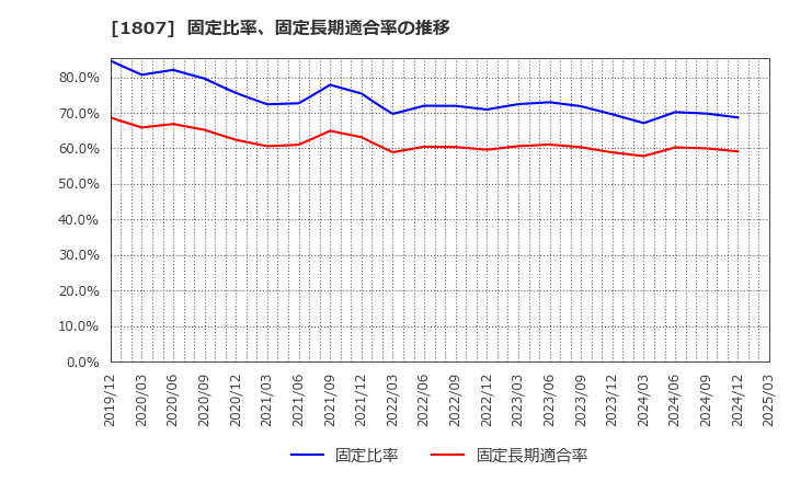 1807 (株)佐藤渡辺: 固定比率、固定長期適合率の推移