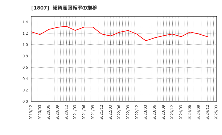 1807 (株)佐藤渡辺: 総資産回転率の推移