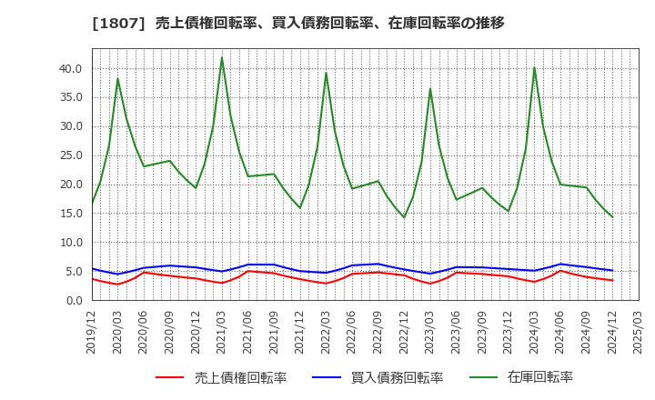 1807 (株)佐藤渡辺: 売上債権回転率、買入債務回転率、在庫回転率の推移