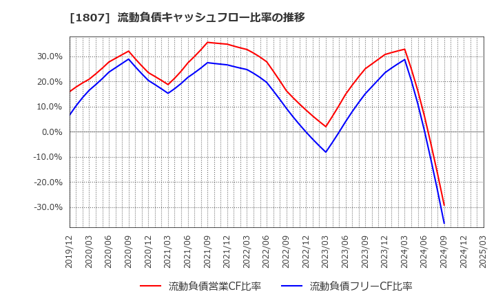 1807 (株)佐藤渡辺: 流動負債キャッシュフロー比率の推移