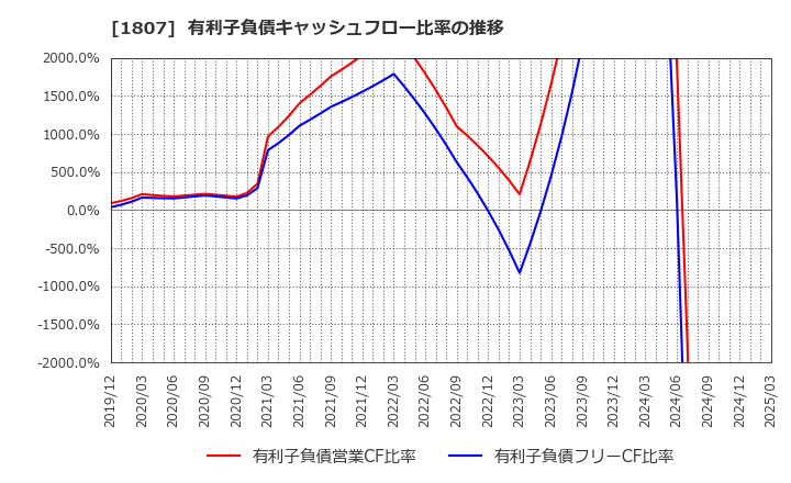 1807 (株)佐藤渡辺: 有利子負債キャッシュフロー比率の推移