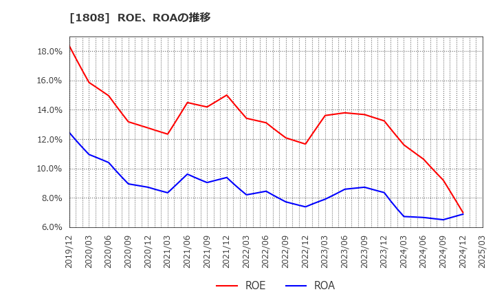 1808 (株)長谷工コーポレーション: ROE、ROAの推移