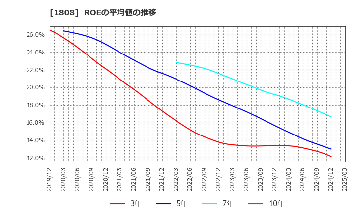 1808 (株)長谷工コーポレーション: ROEの平均値の推移