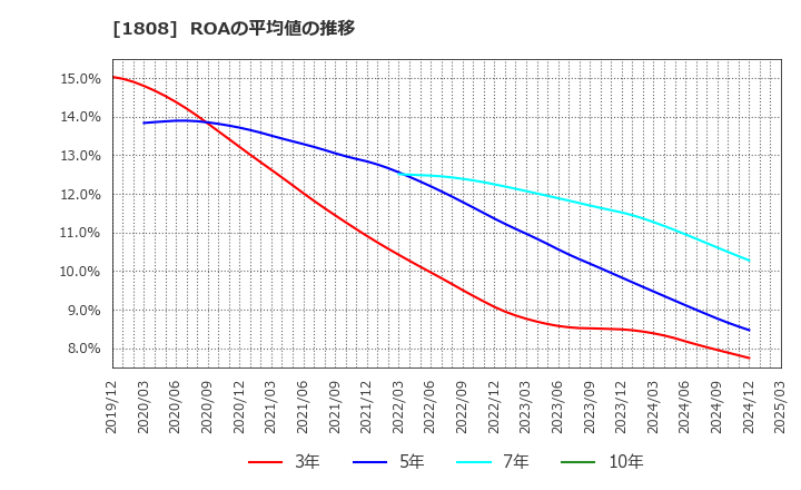 1808 (株)長谷工コーポレーション: ROAの平均値の推移