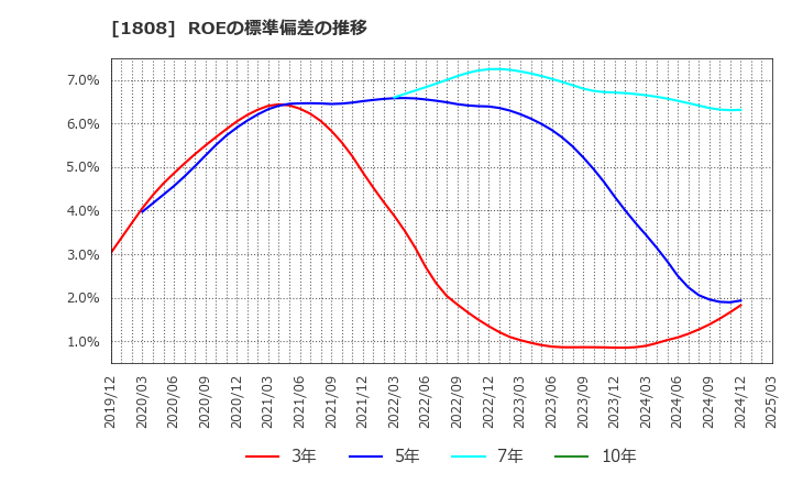 1808 (株)長谷工コーポレーション: ROEの標準偏差の推移
