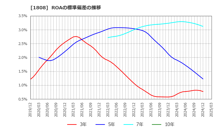 1808 (株)長谷工コーポレーション: ROAの標準偏差の推移