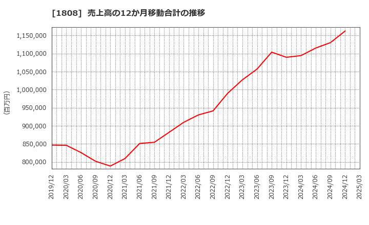 1808 (株)長谷工コーポレーション: 売上高の12か月移動合計の推移