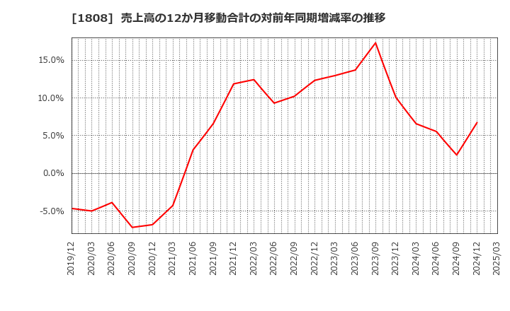 1808 (株)長谷工コーポレーション: 売上高の12か月移動合計の対前年同期増減率の推移