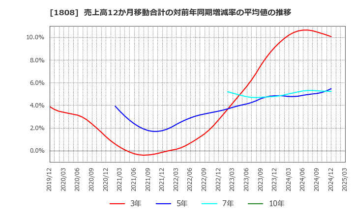 1808 (株)長谷工コーポレーション: 売上高12か月移動合計の対前年同期増減率の平均値の推移