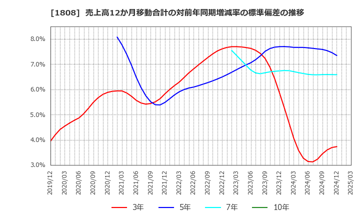 1808 (株)長谷工コーポレーション: 売上高12か月移動合計の対前年同期増減率の標準偏差の推移