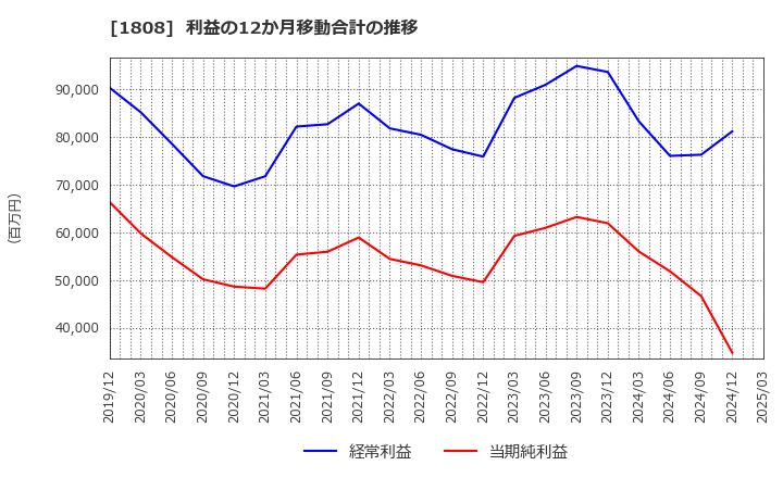 1808 (株)長谷工コーポレーション: 利益の12か月移動合計の推移