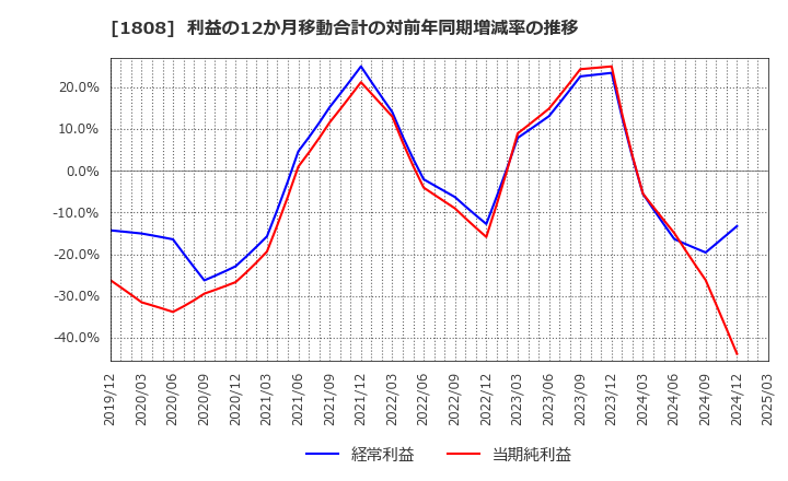1808 (株)長谷工コーポレーション: 利益の12か月移動合計の対前年同期増減率の推移