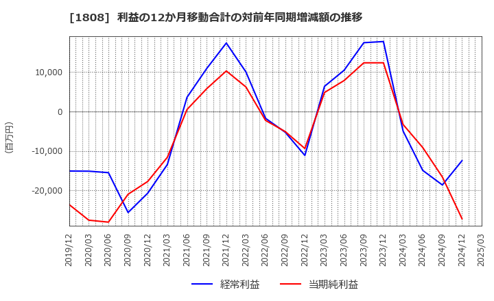 1808 (株)長谷工コーポレーション: 利益の12か月移動合計の対前年同期増減額の推移