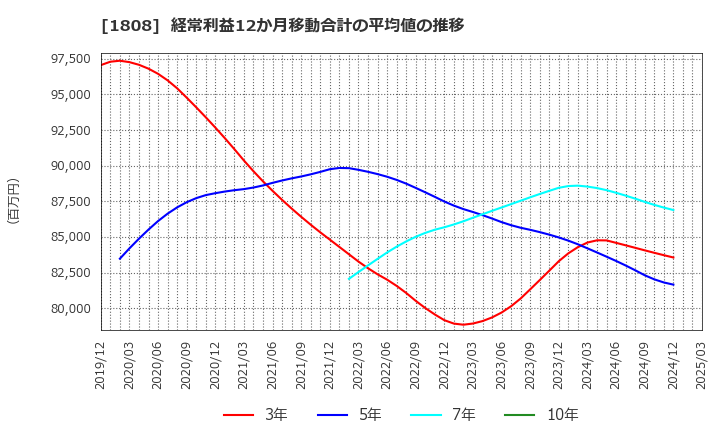 1808 (株)長谷工コーポレーション: 経常利益12か月移動合計の平均値の推移