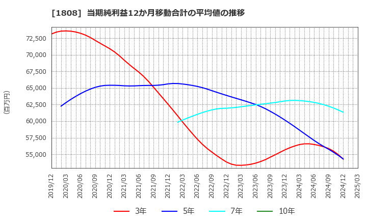 1808 (株)長谷工コーポレーション: 当期純利益12か月移動合計の平均値の推移
