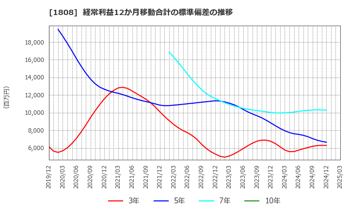 1808 (株)長谷工コーポレーション: 経常利益12か月移動合計の標準偏差の推移