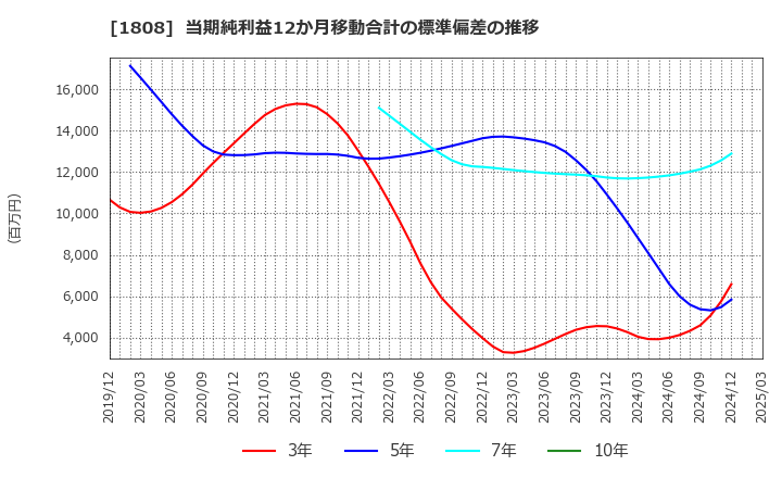 1808 (株)長谷工コーポレーション: 当期純利益12か月移動合計の標準偏差の推移