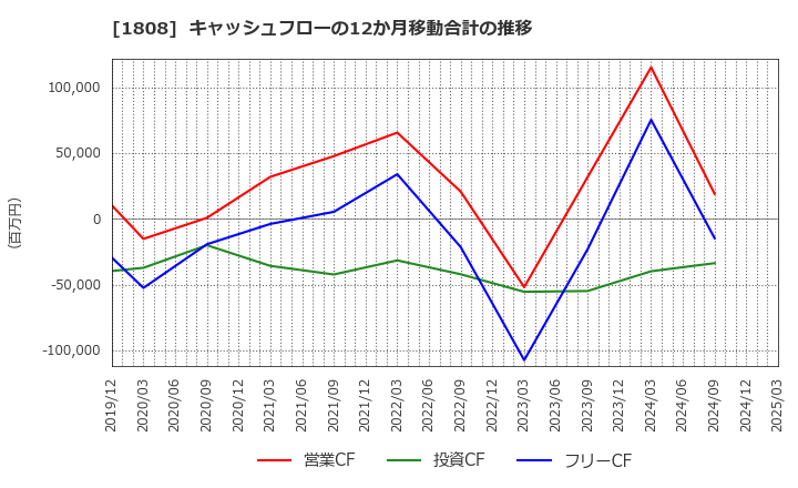 1808 (株)長谷工コーポレーション: キャッシュフローの12か月移動合計の推移