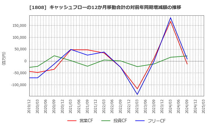 1808 (株)長谷工コーポレーション: キャッシュフローの12か月移動合計の対前年同期増減額の推移