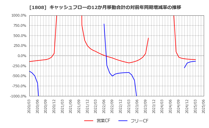 1808 (株)長谷工コーポレーション: キャッシュフローの12か月移動合計の対前年同期増減率の推移