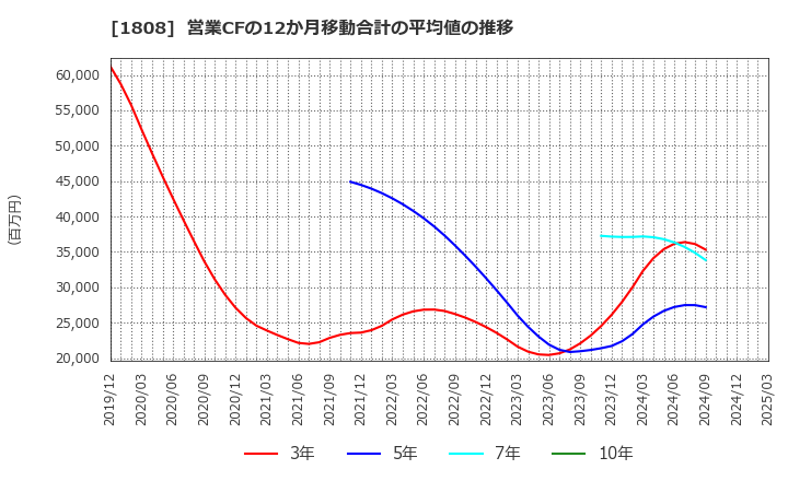 1808 (株)長谷工コーポレーション: 営業CFの12か月移動合計の平均値の推移