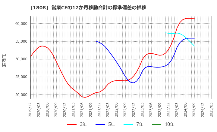 1808 (株)長谷工コーポレーション: 営業CFの12か月移動合計の標準偏差の推移