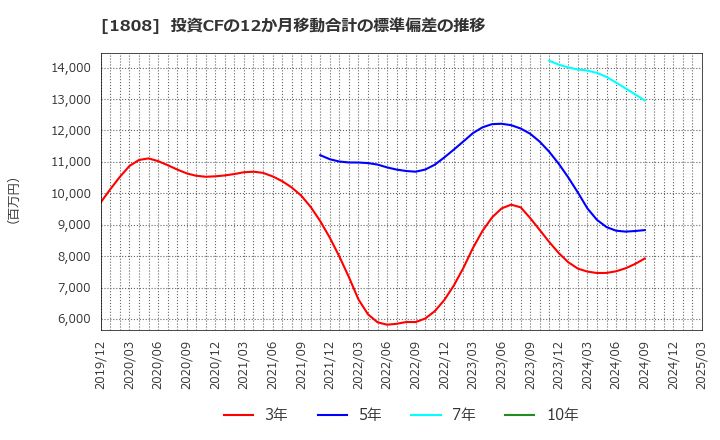 1808 (株)長谷工コーポレーション: 投資CFの12か月移動合計の標準偏差の推移
